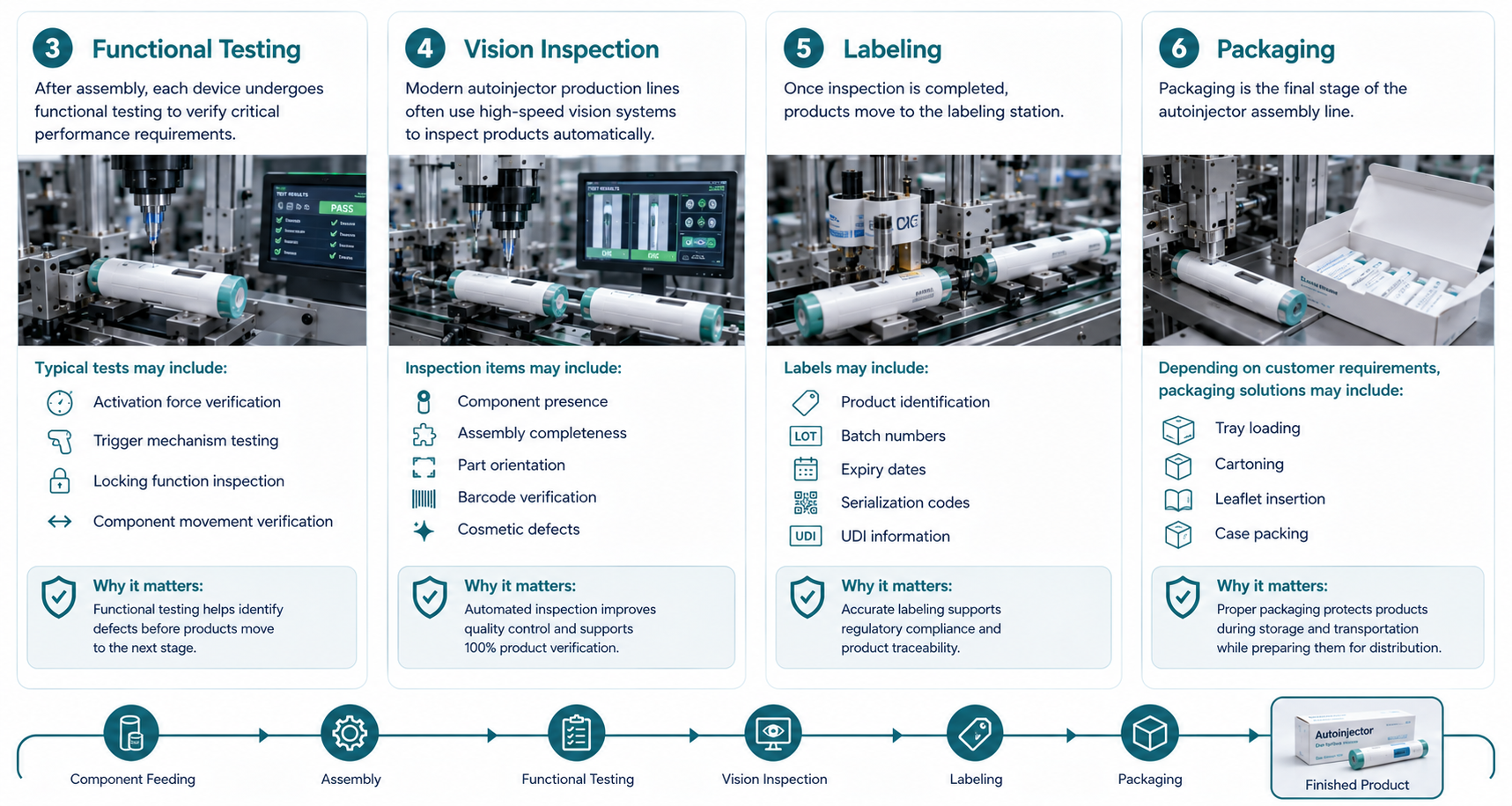 Component Feeding Assembly Functional Testing Vision Inspectior Labeling Packaging