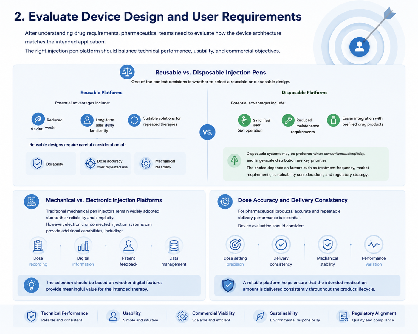 Evaluate Device Design and User Requirements
