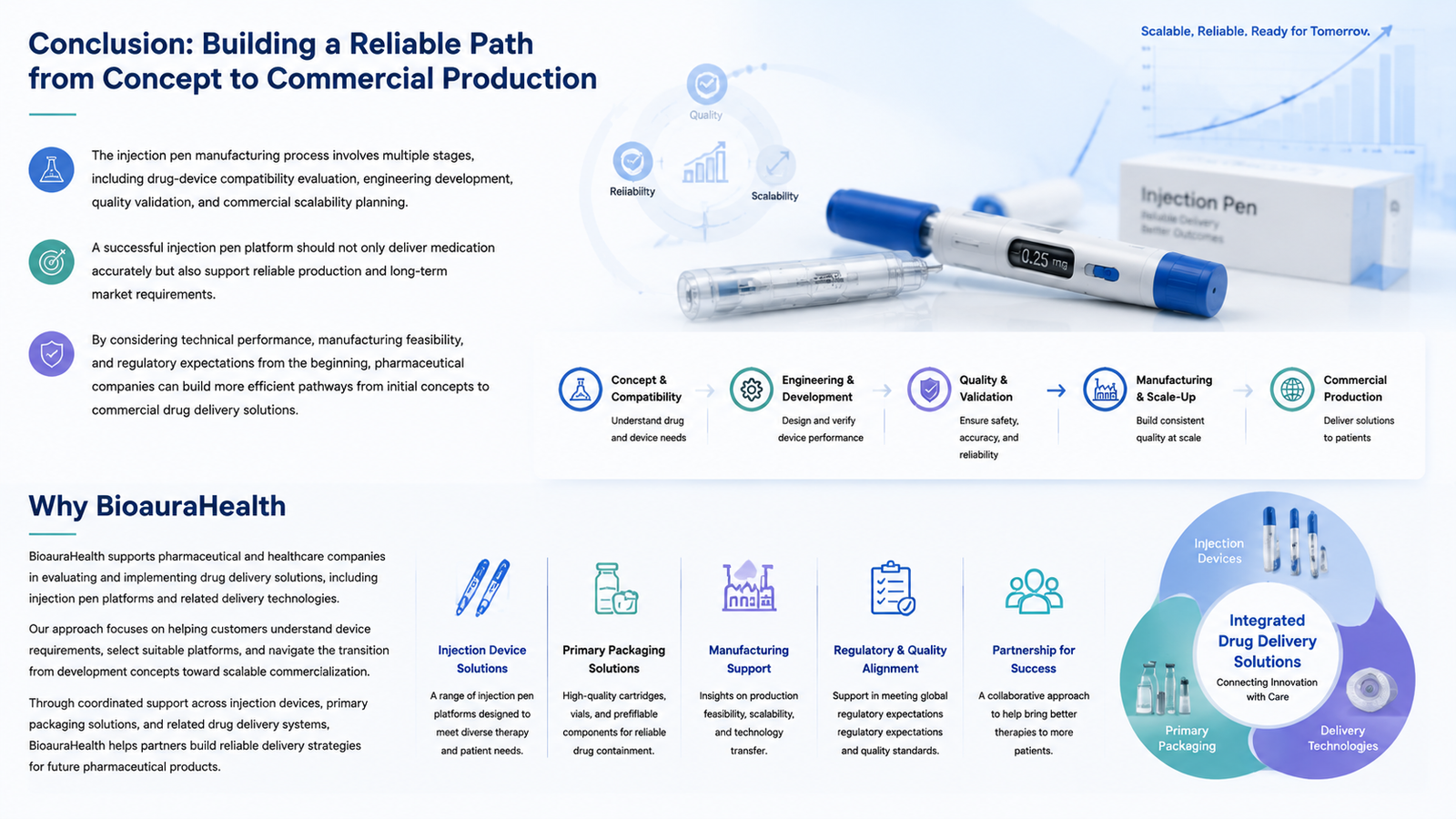 Building a Reliable Path from Concept to Commercial Production