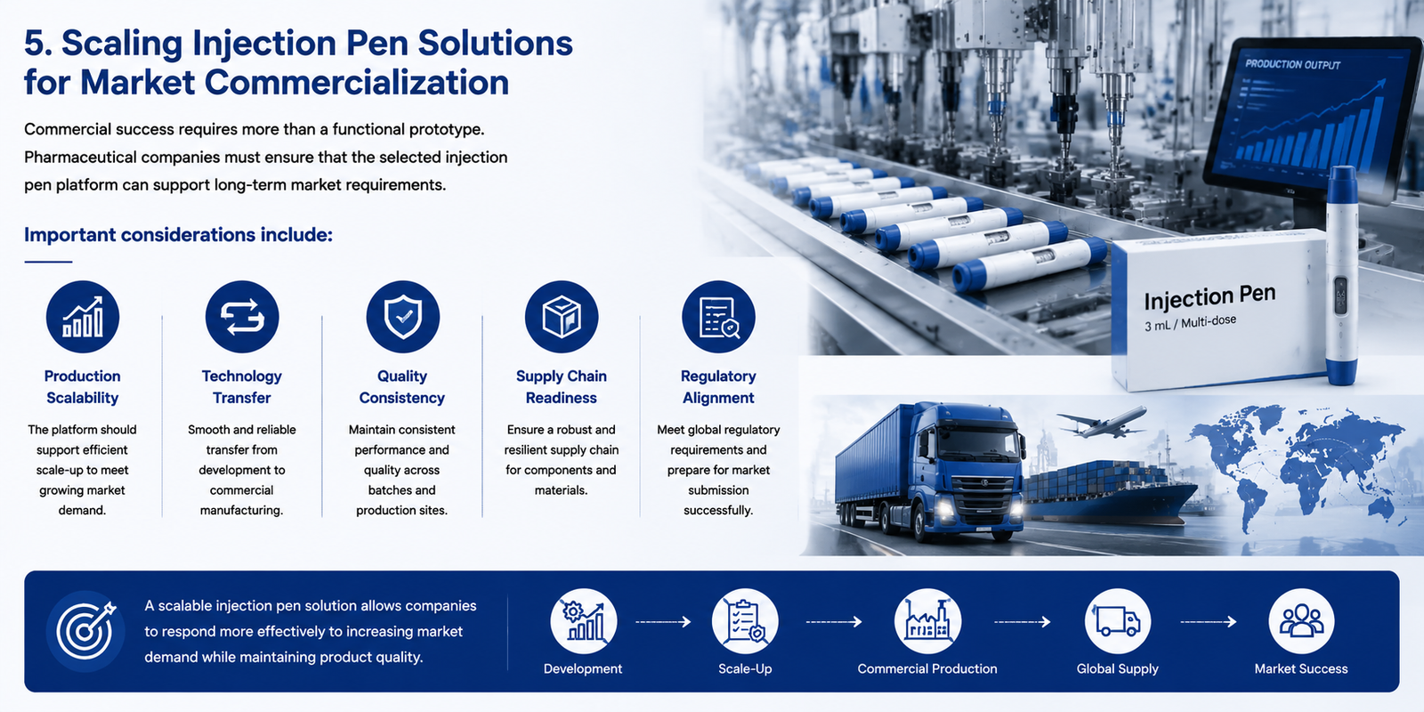 Scaling Injection Pen Solutions for Market Commercialization