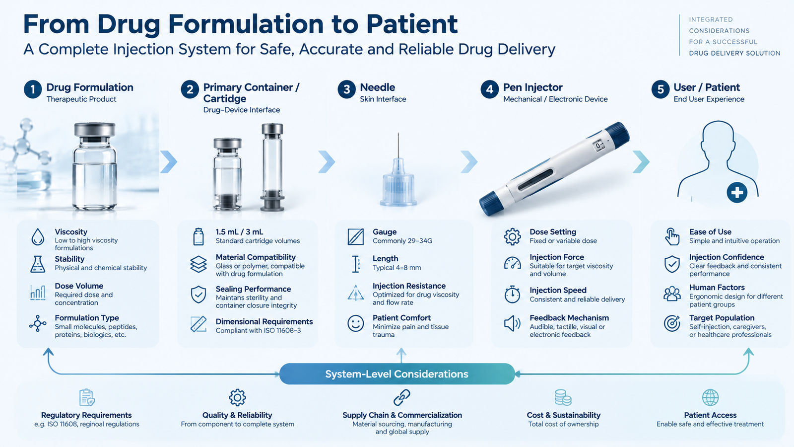 Injection system diagram showing drug formulation, cartridge, needle, pen injector, and key device selection considerations